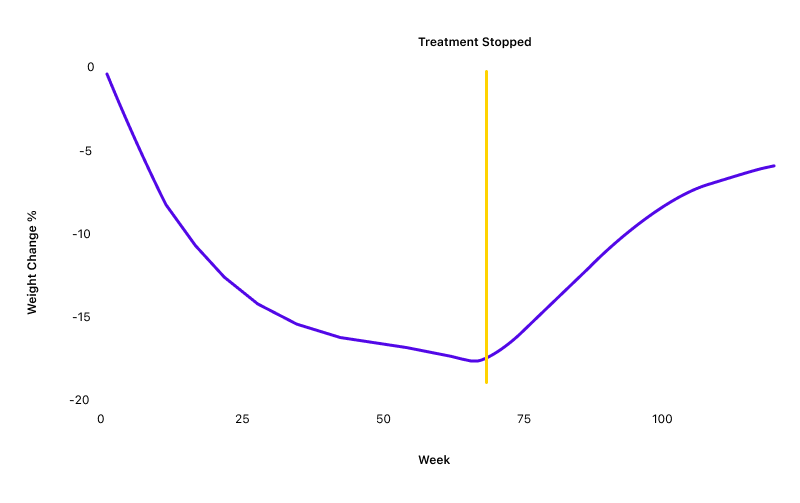 The Science Behind GLP-1 Weight Regain